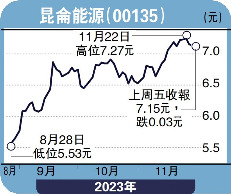 ﻿集股淘/昆仑能源防御力强 挑战7.46元子石(图1)