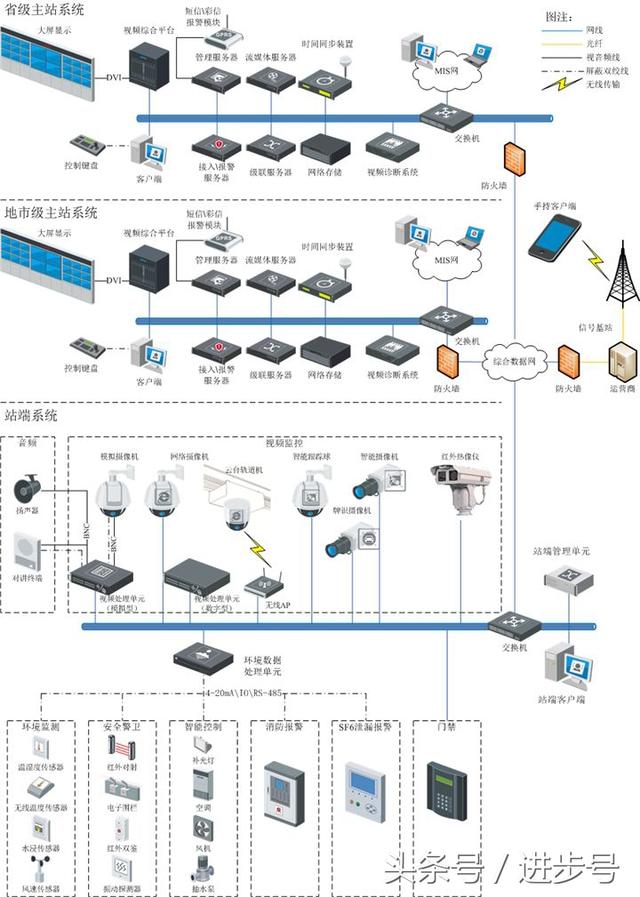 监控安防(安防系统图解，视频监控、门禁巡更、语音对讲、周界防范等系统图)