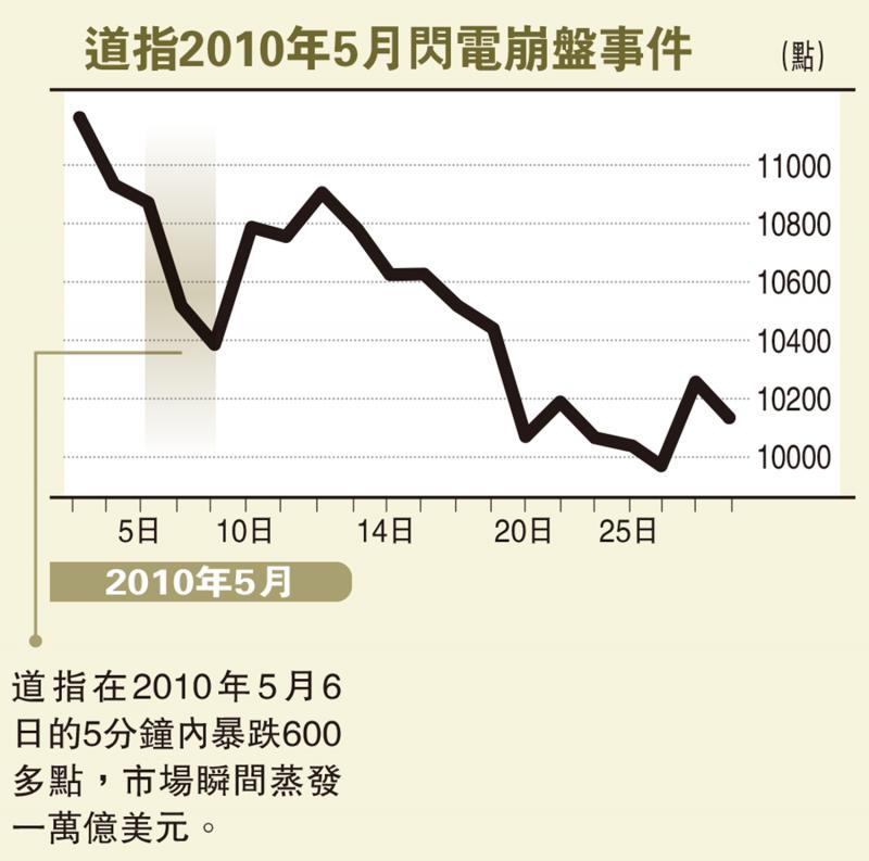 ﻿道指2010年5月闪电崩盘事件