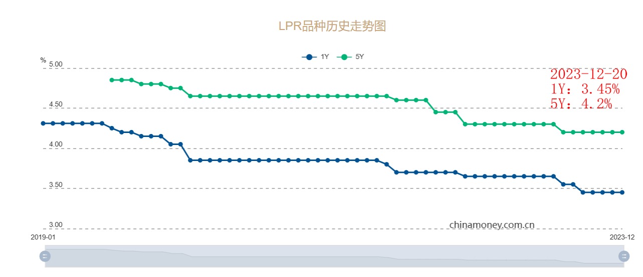 人行LPR连续四个月“按兵不动” 专家：明年LPR适度下行仍有空间