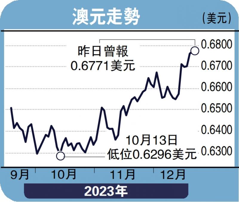 ﻿实德攻略/澳元明年趋向乐观 下季料上试0.72郭启伦