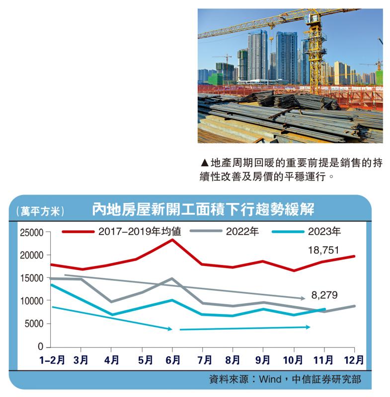 ﻿经济把脉/内房新开工面积增速出现回升中信証券首席经济学家 明 明